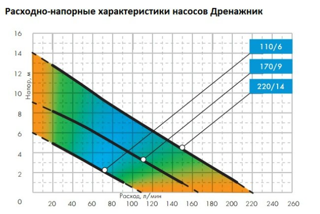 График характеристик некоторых популярных погружных насосов