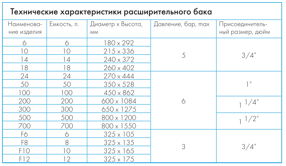 расширительный бак Джилекс 18 П купить в Сургуте